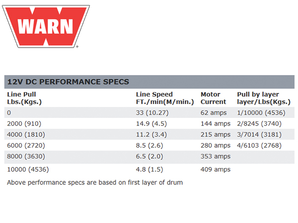 WARN ウインチ プレミアムシリーズ ZEON 10-S シンセティックロープ ロープ長30.5mx9.5mm 牽引4536kg 電圧12V 89611